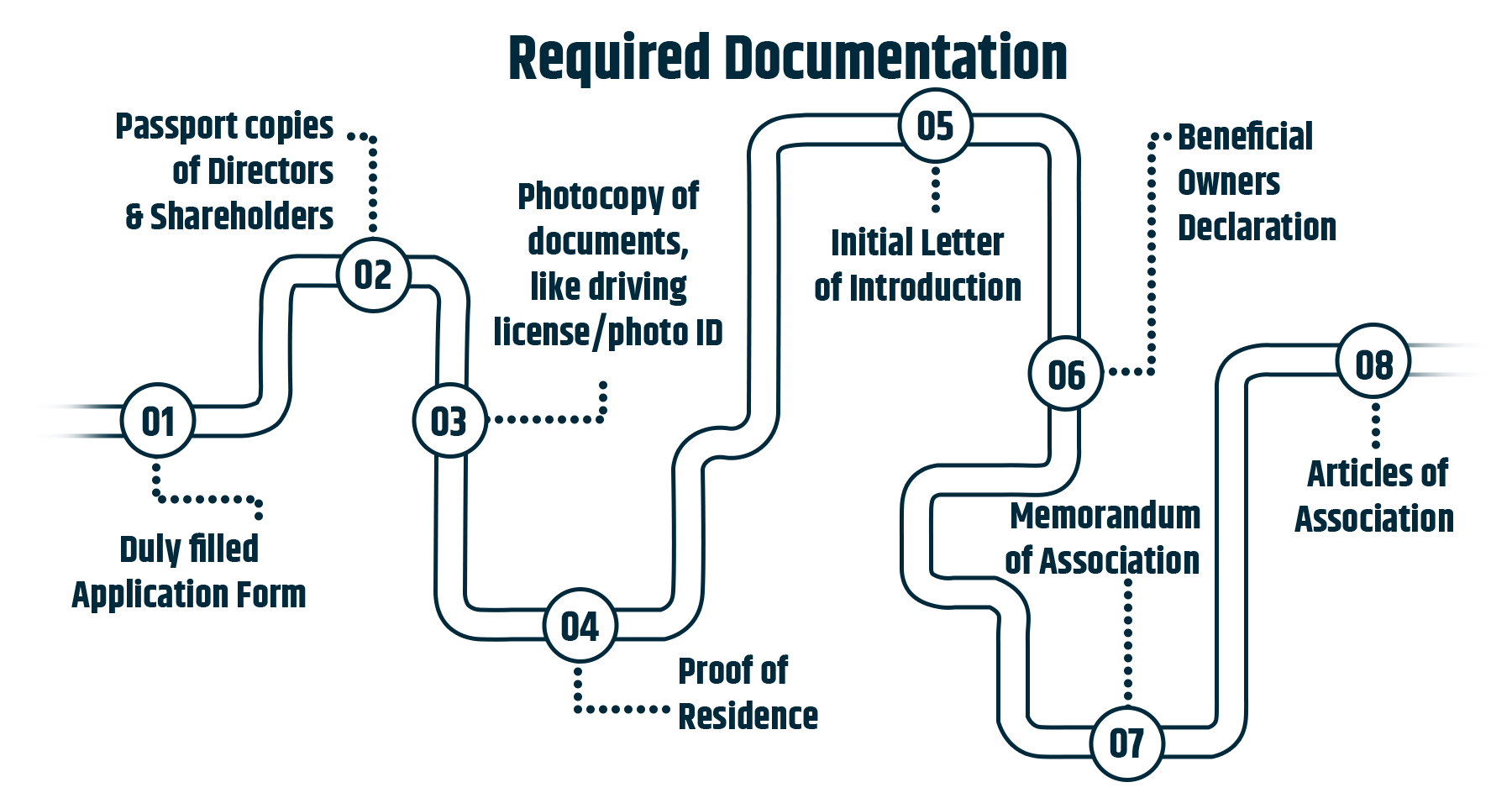 These are the required documents for company registraiton in british virgin Island